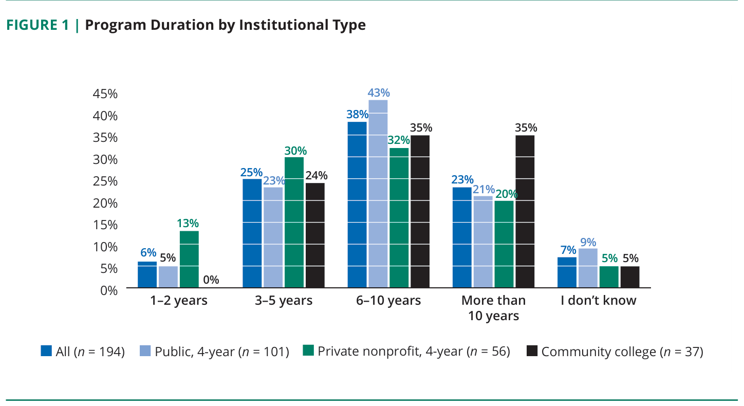 Figure 1: Program duration by institutional type