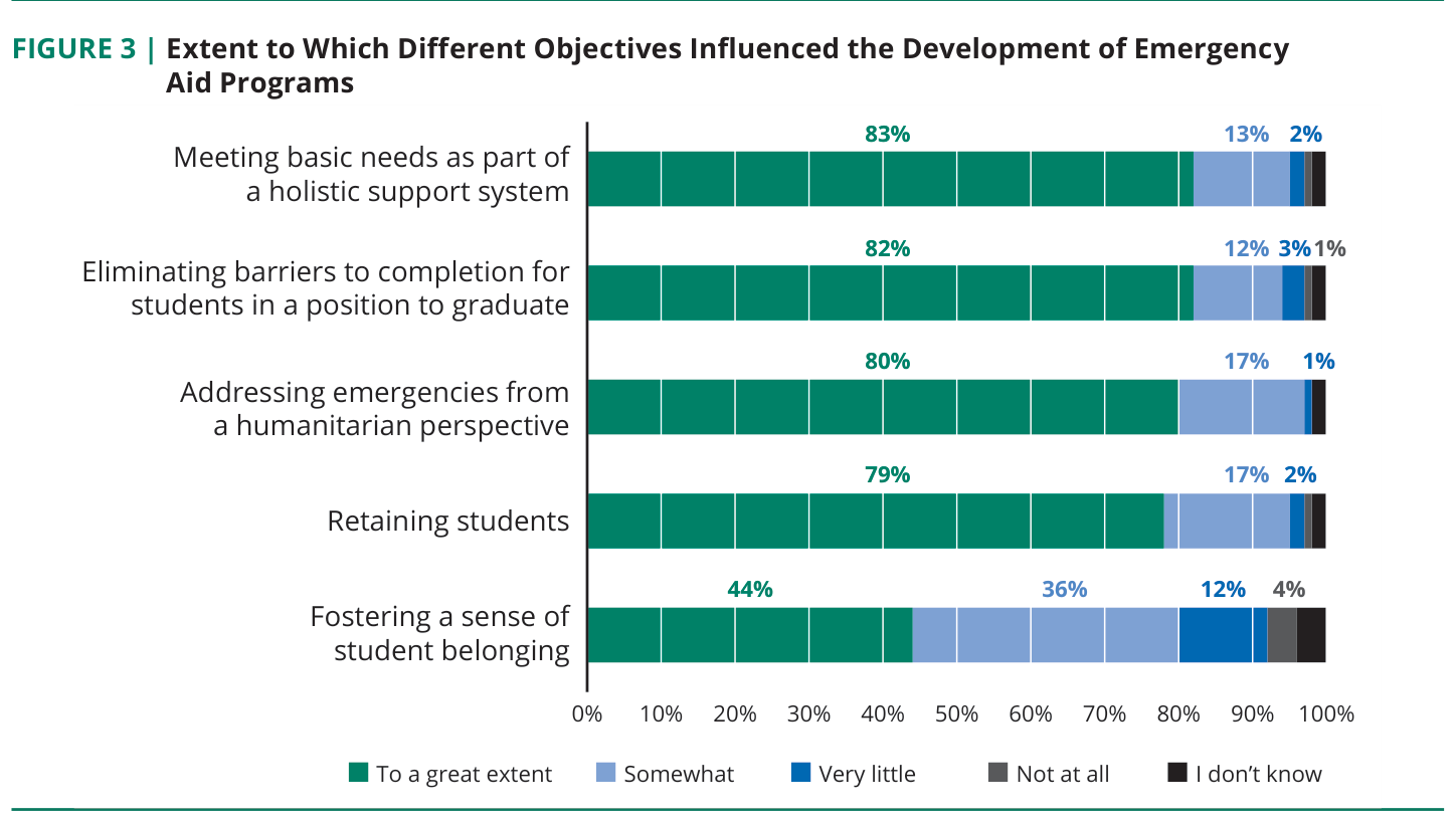 Figure 3: Extent to which different objectives influenced the development of emergency aid programs