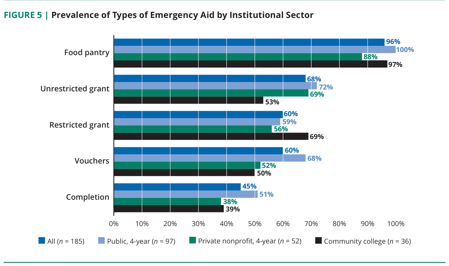 Figure 5: Prevalence of types of emergency aid by institutional sector