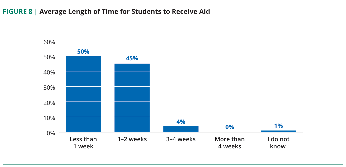 Figure 8: Average length of time for students to receive aid