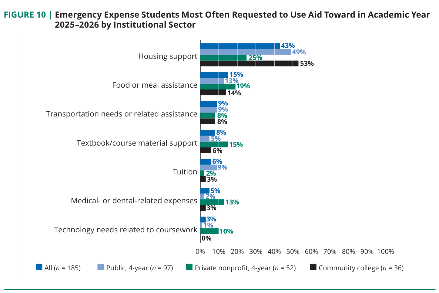 Figure 10: Emergency expense students most often requested to use aid toward in academic year 2025–2026, by institutional sector