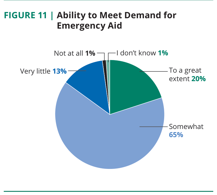 Figure 11: Ability to meet demand for emergency aid
