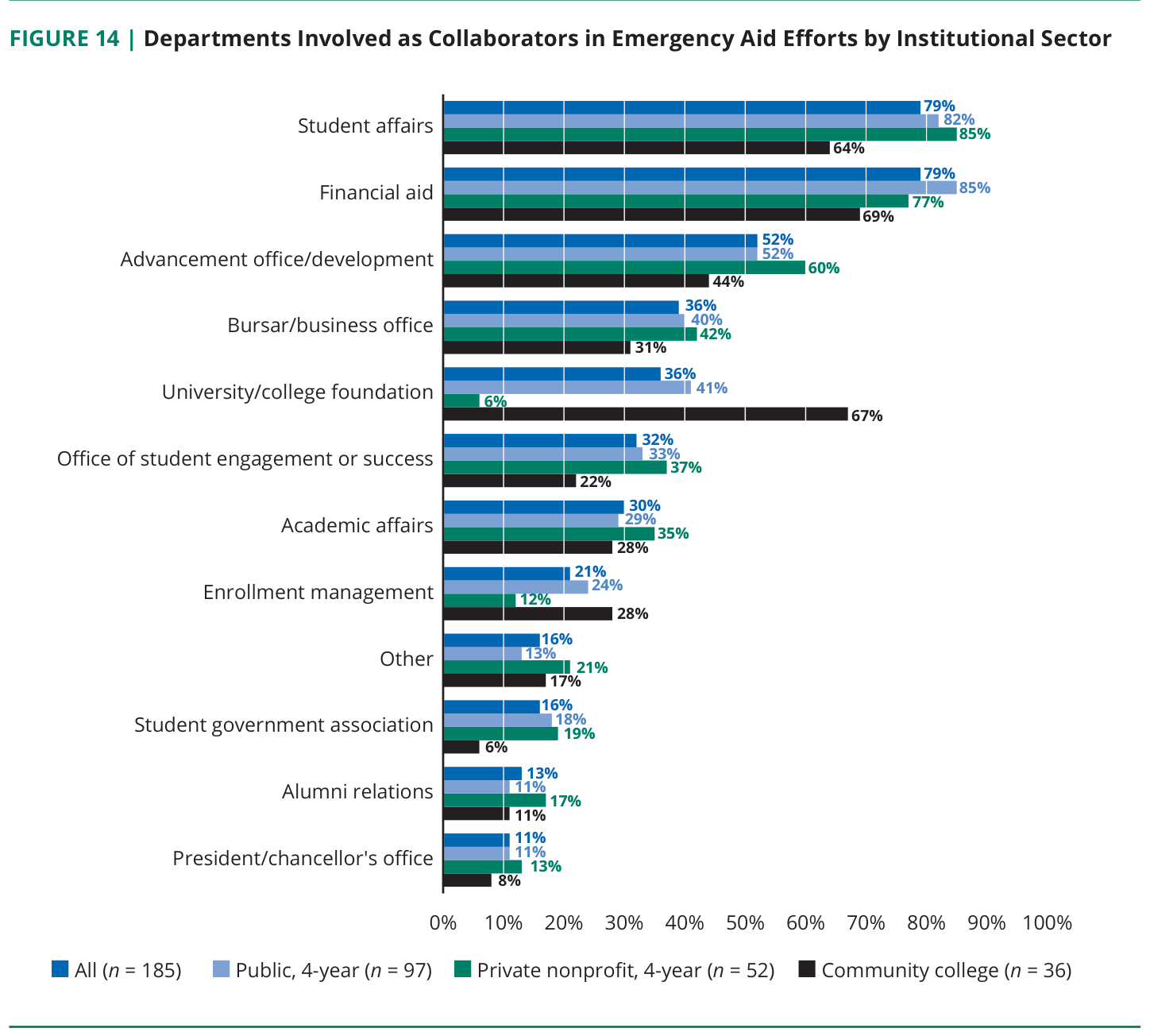 Figure 14: Departments involved as collaborators in emergency aid efforts by institutional sector