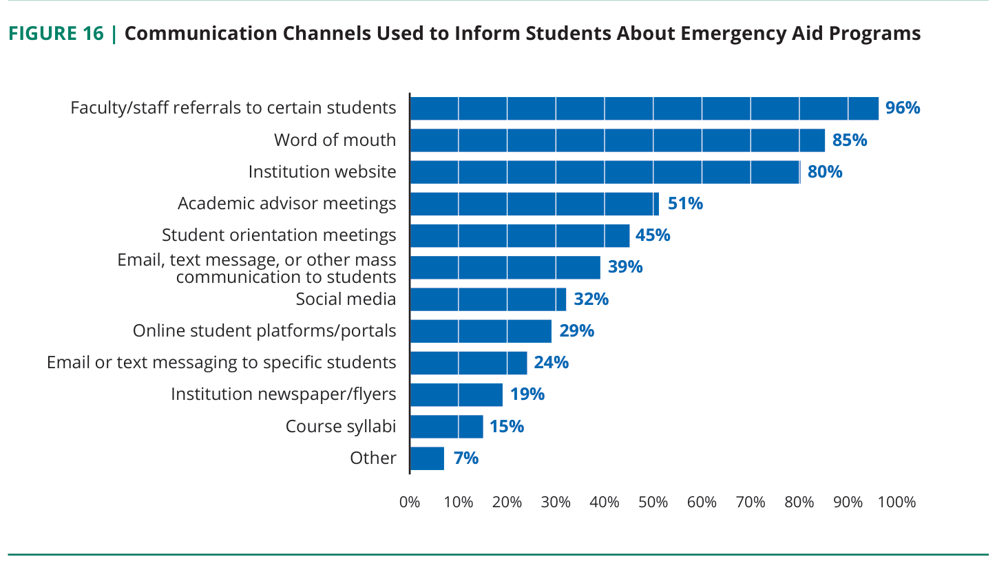 Figure 16: Communication channels used to inform students about emergency aid programs