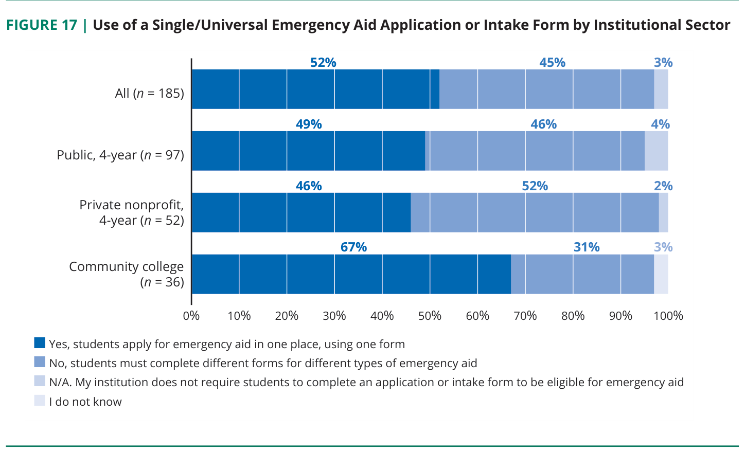 Figure 17: Use of a single or universal emergency aid application or intake form by institutional sector