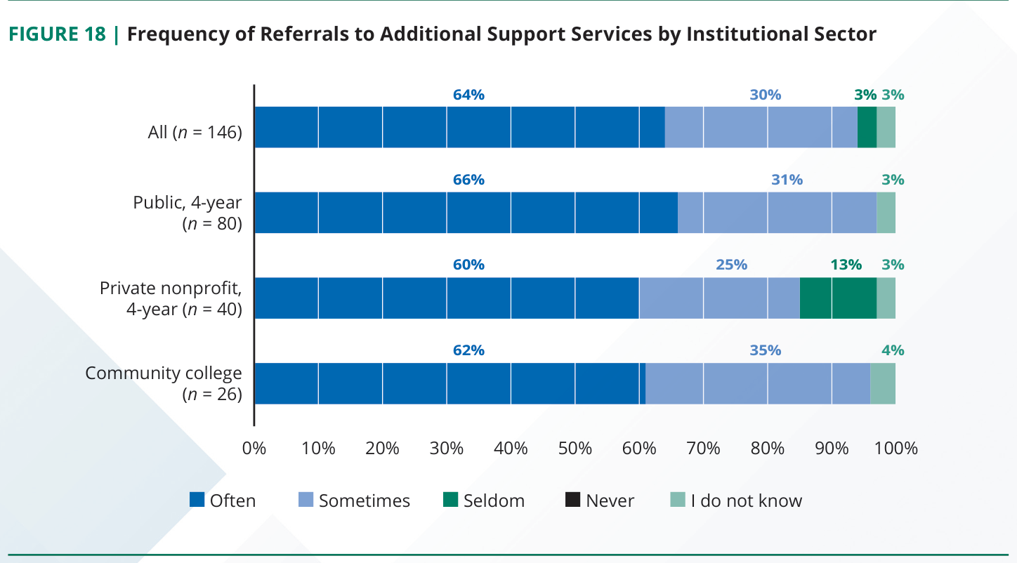 Figure 18: Frequency of referrals to additional support services by institutional sector