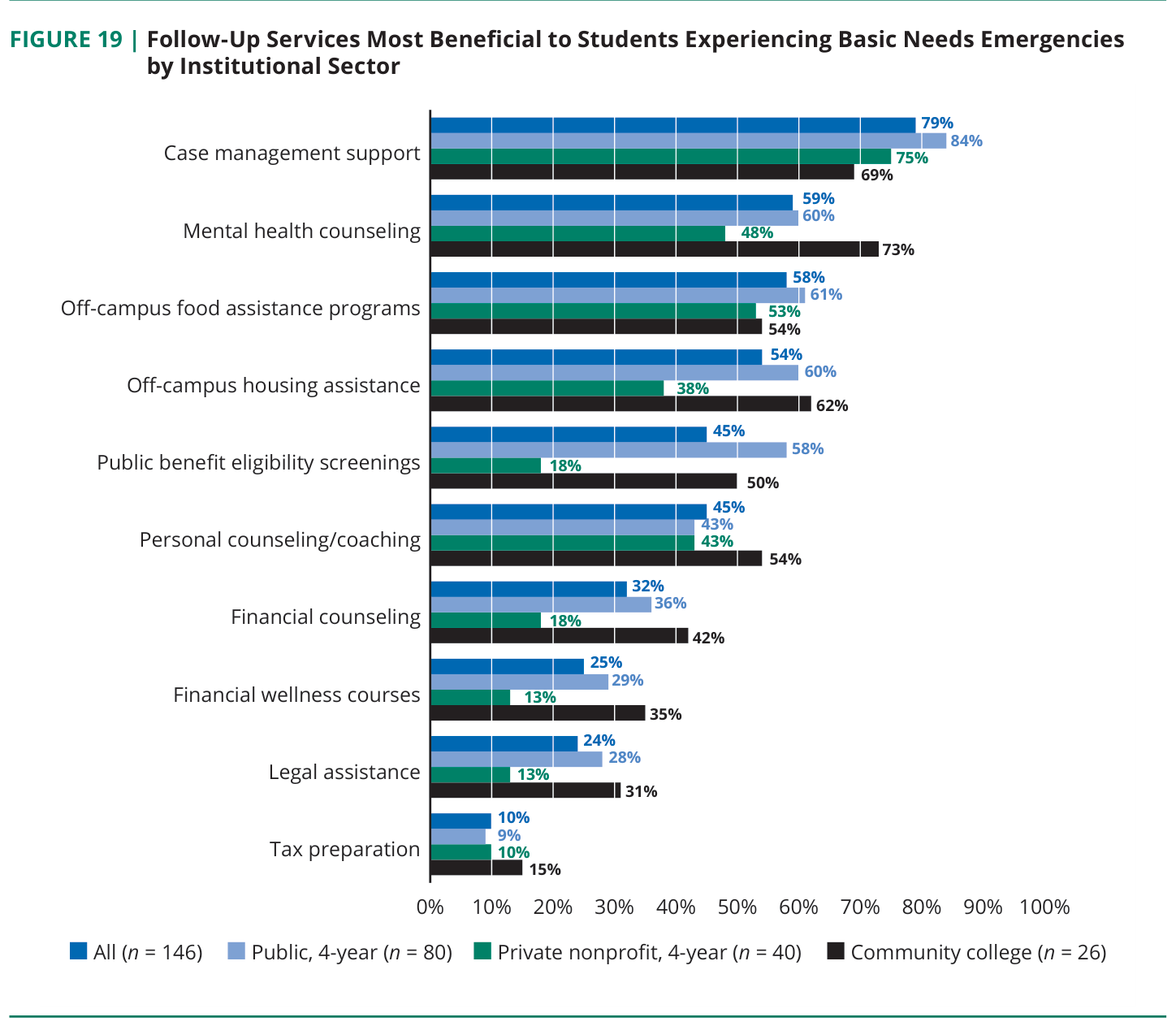 Figure 19: Follow-up services most beneficial to students experiencing basic needs emergencies, by institutional sector