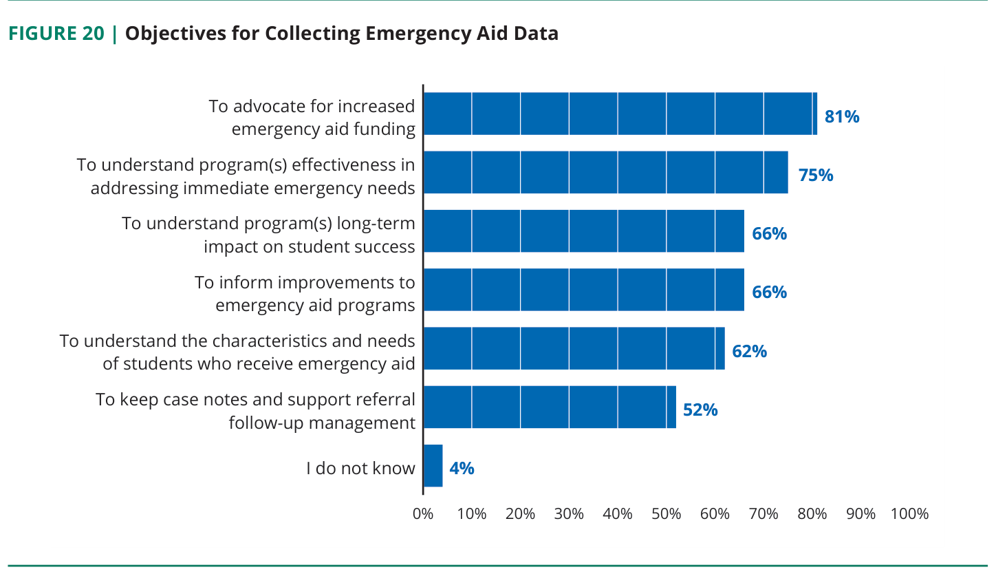 Figure 20: Objectives for collecting emergency aid data