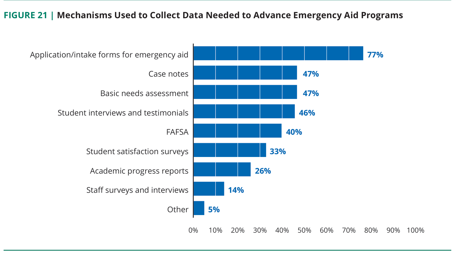 Figure 21: Mechanisms used to collect data needed to advance emergency aid programs