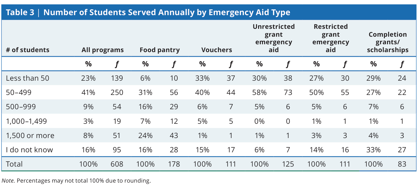 Table 3: Number of students served annually by emergency aid type