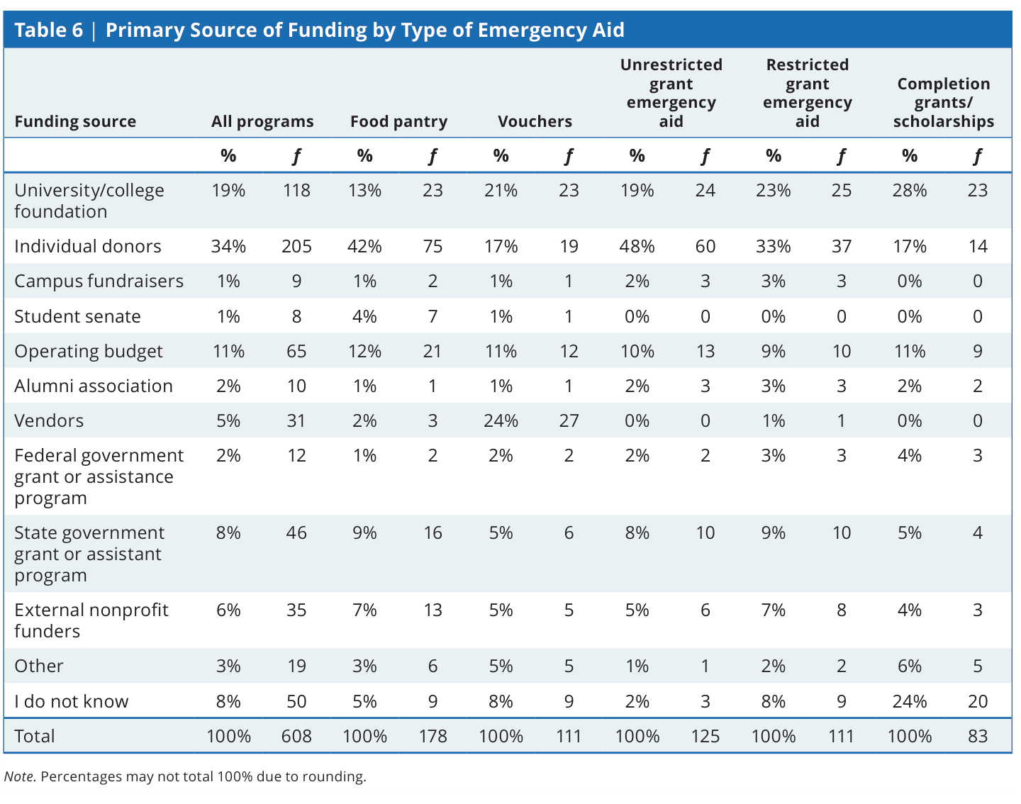 Table 6: Primary source of funding by type of emergency aid