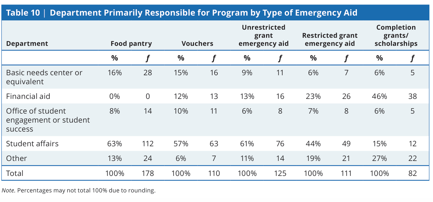 Table 10: Department primarily responsible for program by type of emergency aid